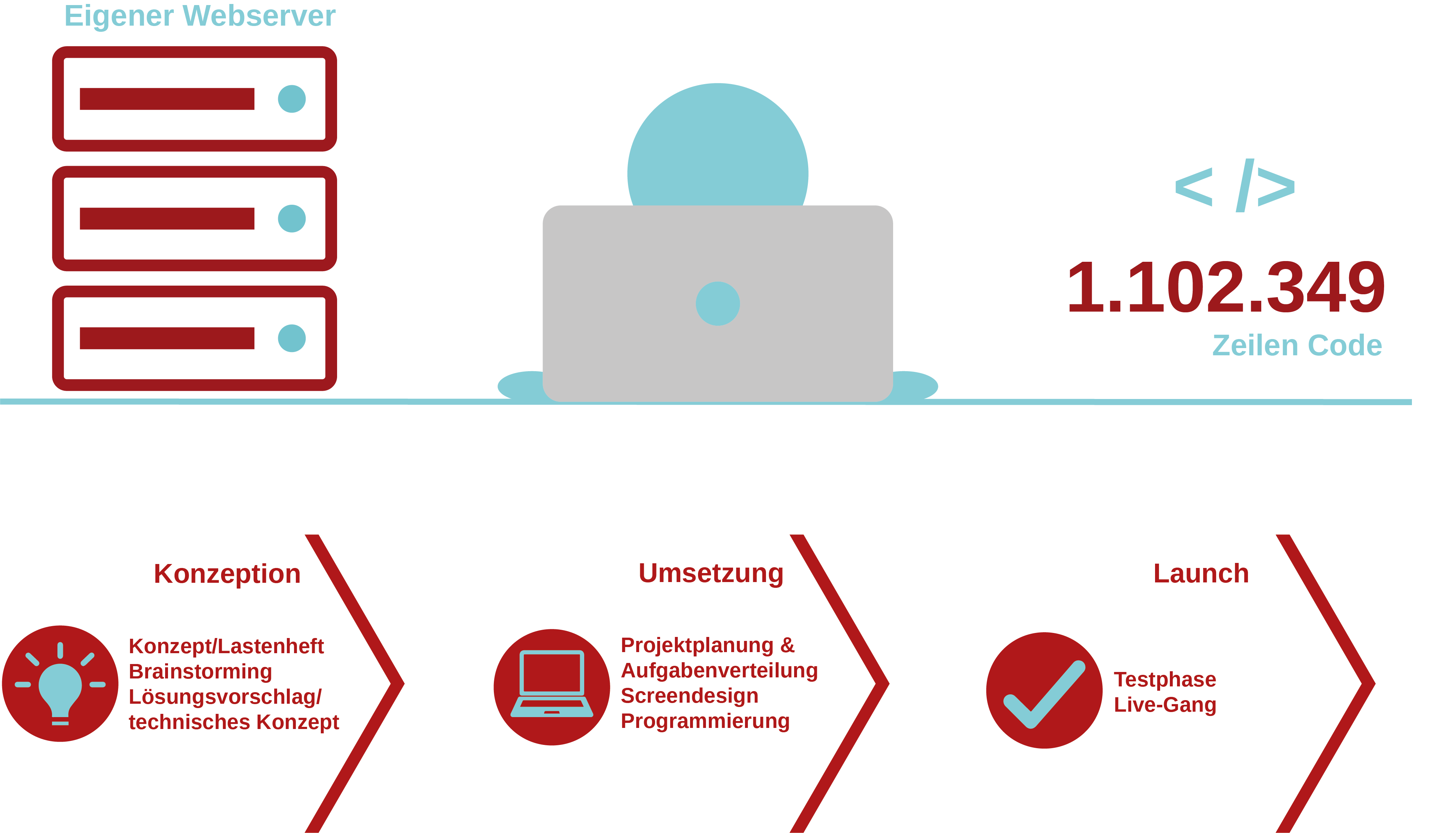 Infografik Bereich Webentwicklung - Was wir tun